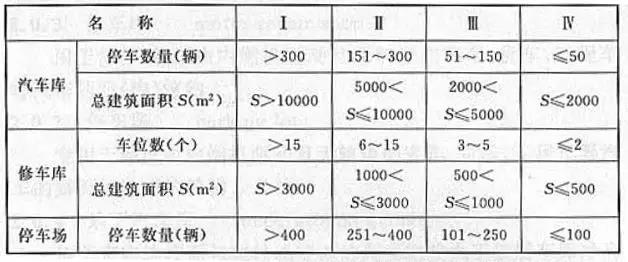 汽車庫、修車庫、停車場的分類