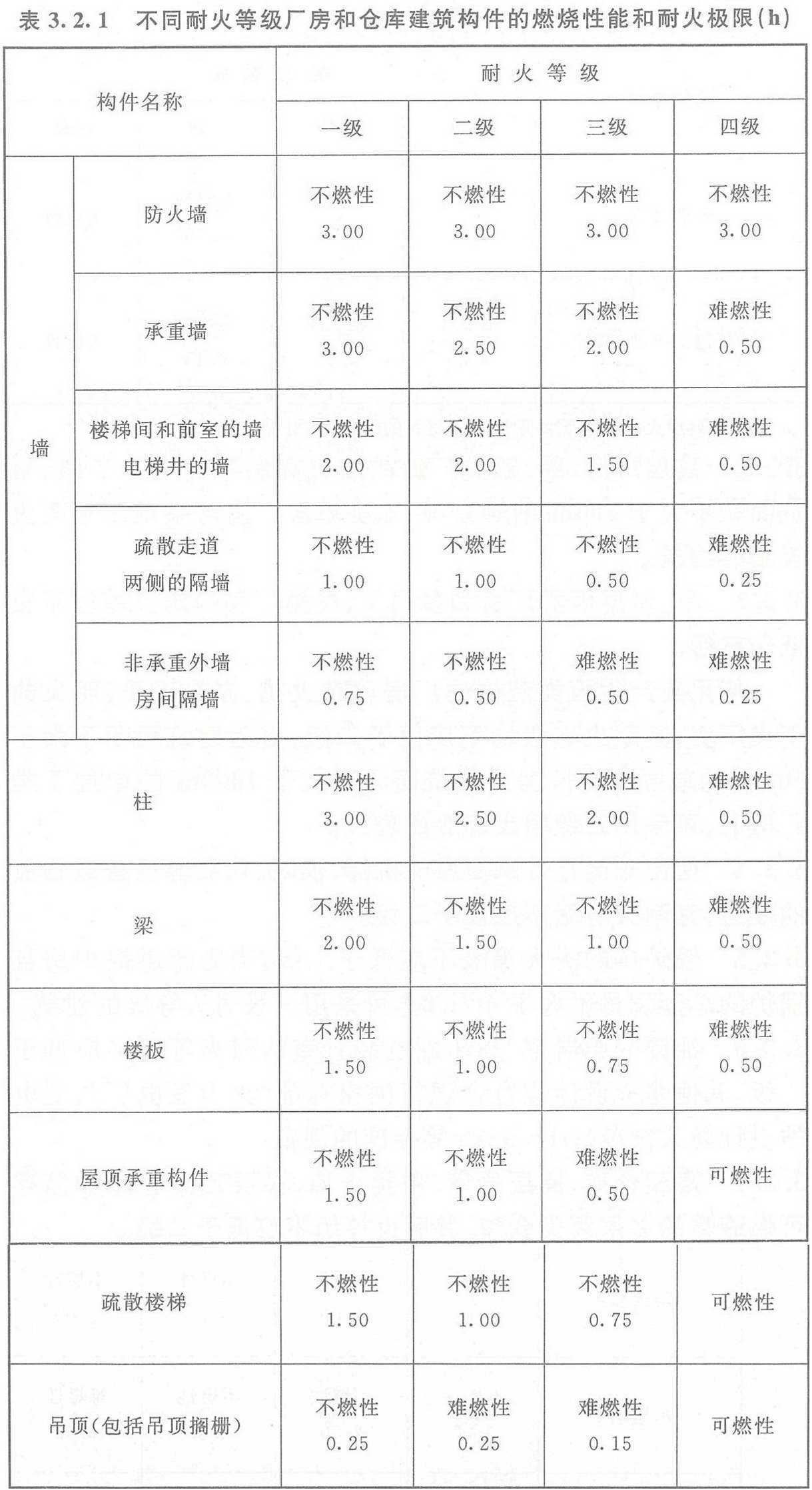 表3.2.1 不同耐火等級廠房和倉庫建筑構(gòu)件的燃燒性能和耐火極限(h)