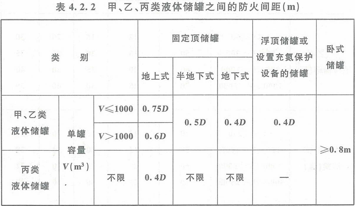 表4.2.2 甲、乙、丙類液體儲罐之間的防火間距（m） 
