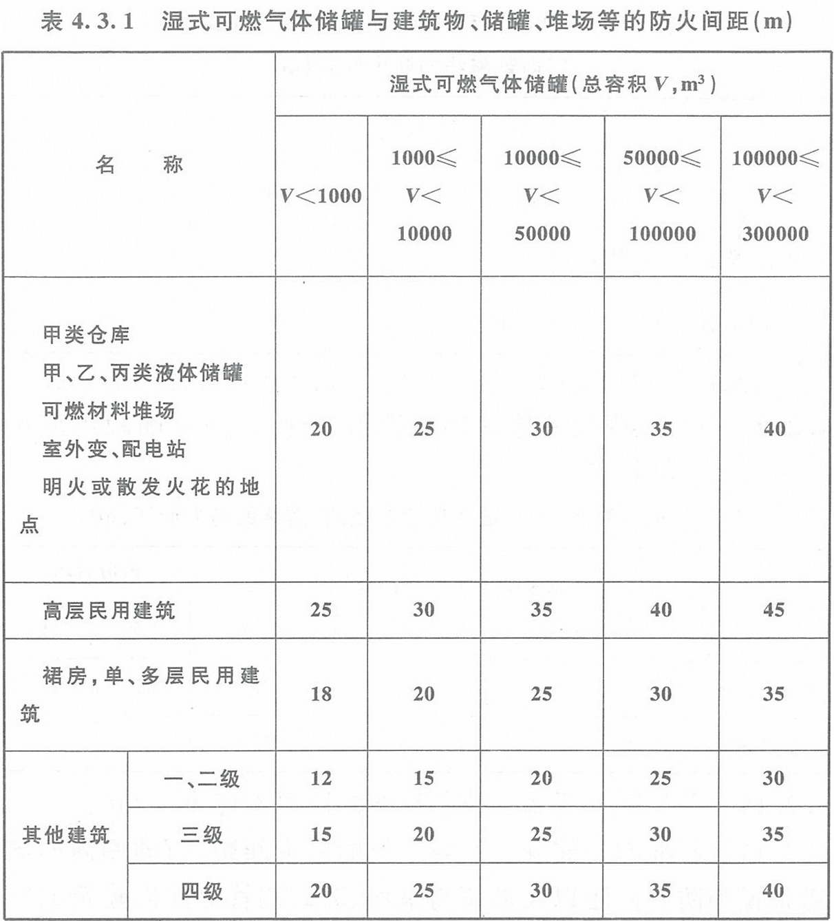 表4.3.1 濕式可燃?xì)怏w儲罐與建筑物、儲罐、堆場等的防火間距（m）